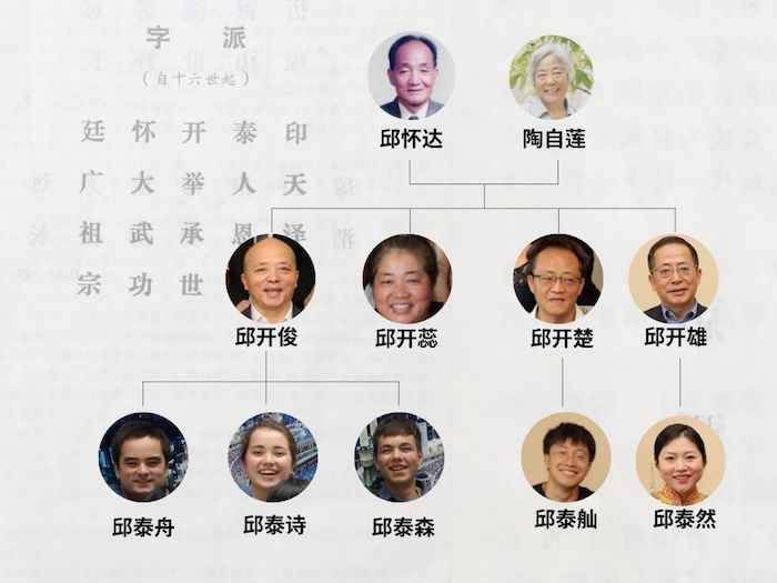 The author’s generation poem as written in the Lincang Qiu Clan Zupu, and one section of her family tree illustrating the generational naming tradition