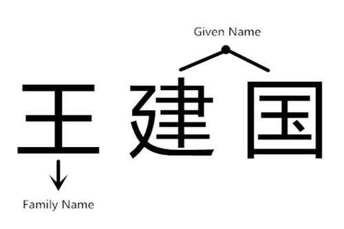 Graph of full Chinese name