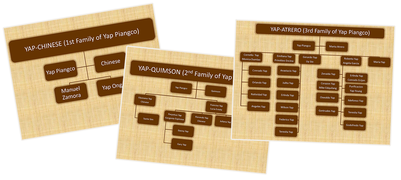 Overlaid slides showing the family trees of three branches descended from Piangco Yap